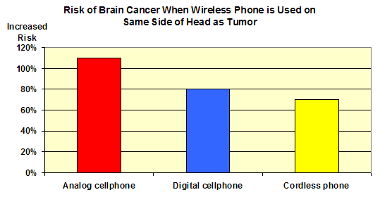 Brain Cancer Graphs