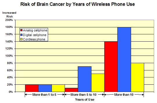 Increased cancer risk based on years of phone usage