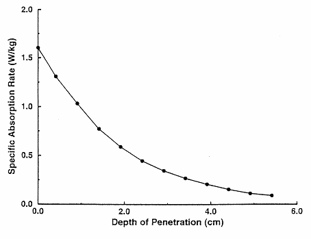 Figure 3, Depth of Cellphone's Radiation Plume