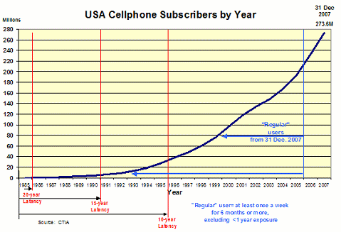 Figure 4, US Cellphone Users by Year