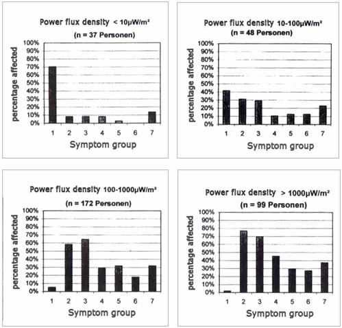 Symptoms grouped by power flux density
