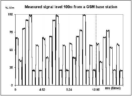 GSM Pulsing Signal