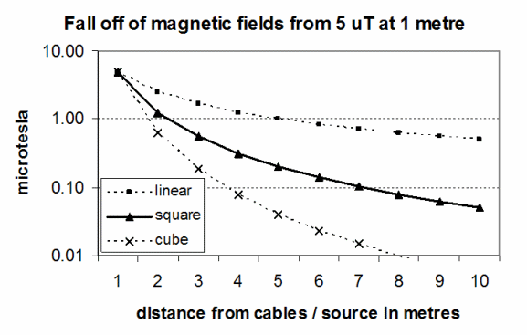 Fall off of Magnetic Fields